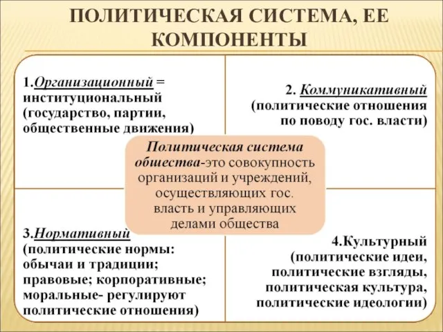 ПОЛИТИЧЕСКАЯ СИСТЕМА, ЕЕ КОМПОНЕНТЫ