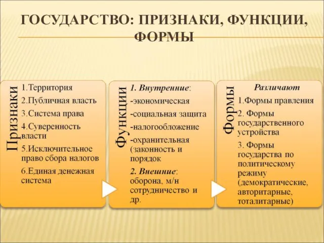 ГОСУДАРСТВО: ПРИЗНАКИ, ФУНКЦИИ, ФОРМЫ