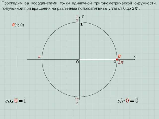 x y 0 1 0 1 Проследим за координатами точки единичной тригонометрической