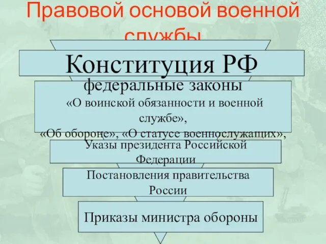 Правовой основой военной службы Конституция РФ федеральные законы «О воинской обязанности и