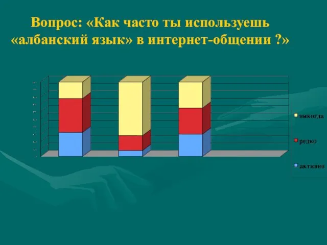 Вопрос: «Как часто ты используешь «албанский язык» в интернет-общении ?»