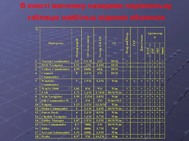 В якості висновку наведемо порівняльну таблицю найбільш відомих оболонок