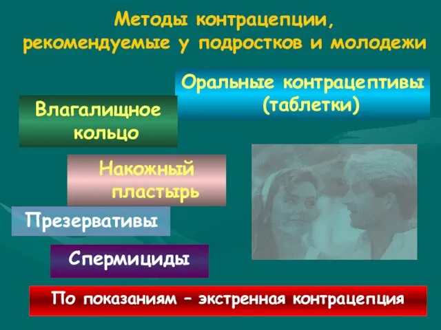 Методы контрацепции, рекомендуемые у подростков и молодежи Спермициды Презервативы По показаниям –