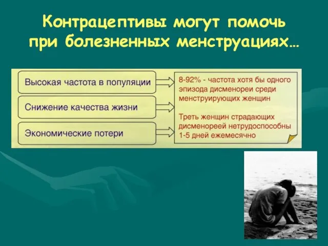 Контрацептивы могут помочь при болезненных менструациях…