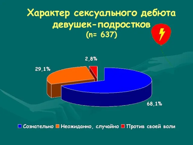 Характер сексуального дебюта девушек-подростков (n= 637)