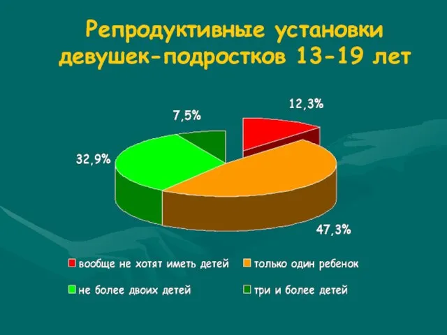 Репродуктивные установки девушек-подростков 13-19 лет