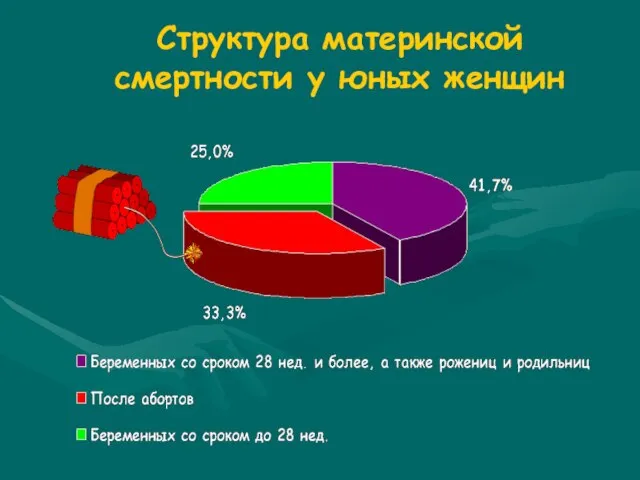 Cтруктура материнской смертности у юных женщин