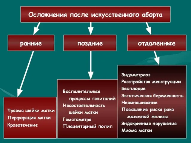 Осложнения после искусственного аборта ранние поздние отдаленные Травма шейки матки Перфорация матки