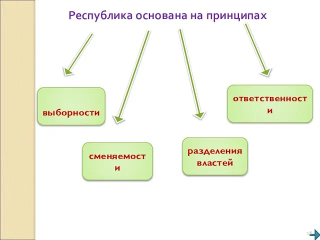 Республика основана на принципах выборности сменяемости разделения властей ответственности