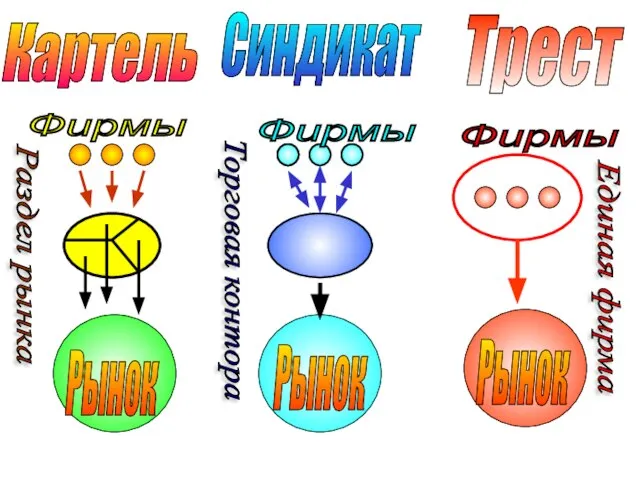 Рынок Рынок Рынок Фирмы Раздел рынка Торговая контора Фирмы Единая фирма Синдикат Картель Трест Фирмы