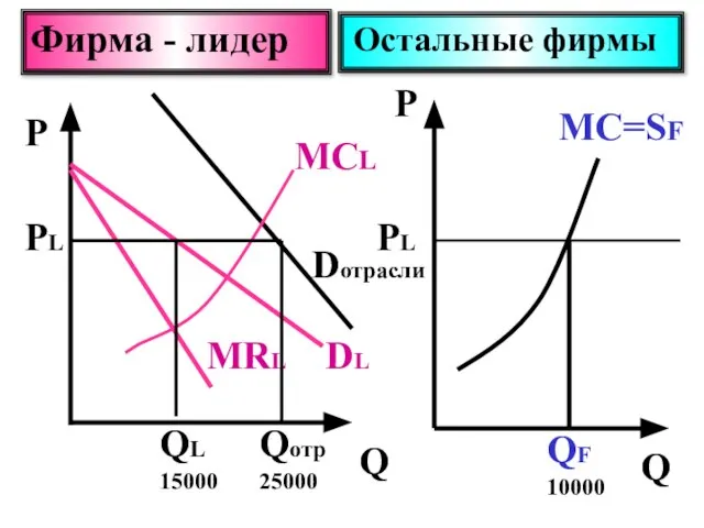 Р Р Q Q Фирма - лидер Остальные фирмы Dотрасли DL MRL