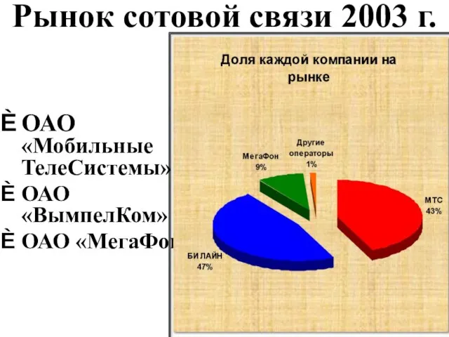 Рынок сотовой связи 2003 г. ОАО «Мобильные ТелеСистемы» ОАО «ВымпелКом» ОАО «МегаФон»