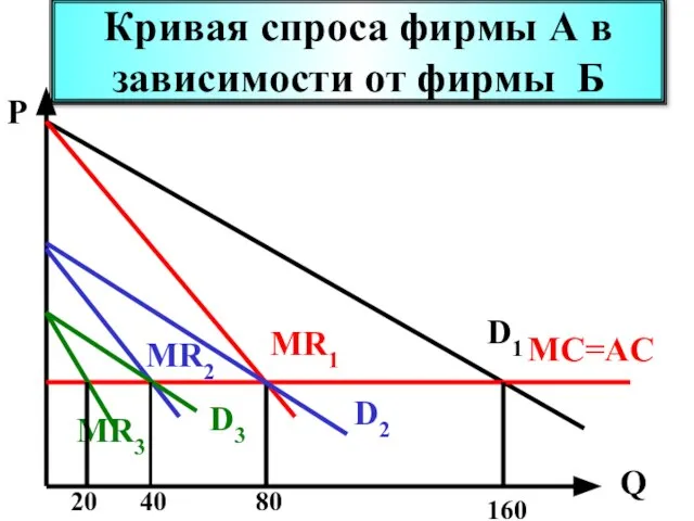 Кривая спроса фирмы А в зависимости от фирмы Б P Q D1