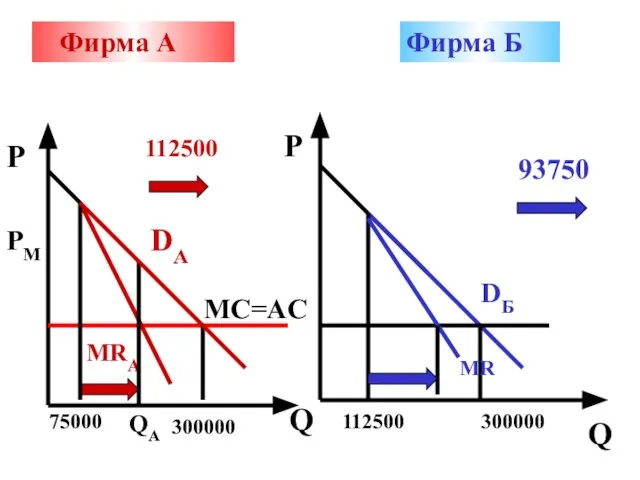 Фирма А Фирма Б P P Q Q DA MC=AC 300000 MRА