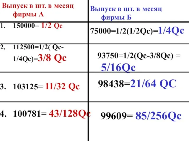 Выпуск в шт. в месяц фирмы А 150000= 1/2 Qc 112500=1/2( Qc-