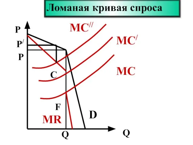 P Q P Q D C F MR Ломаная кривая спроса MС MС/ MС// P/