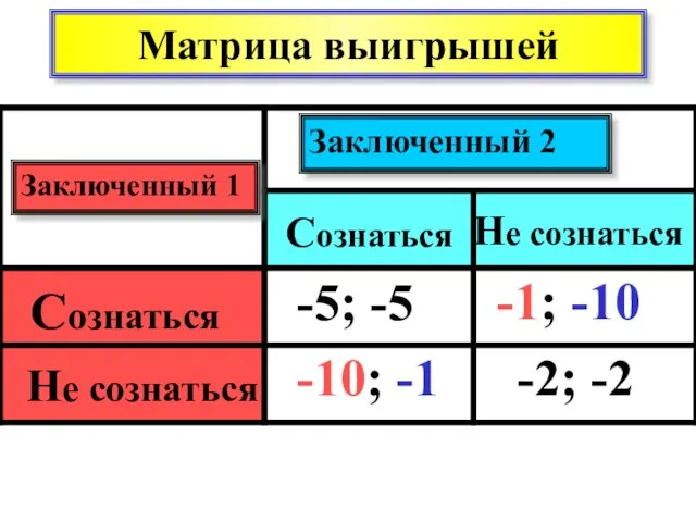 Матрица выигрышей Заключенный 2 Заключенный 1 Сознаться Сознаться Не сознаться Не сознаться