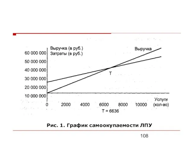 Рис. 1. График самоокупаемости ЛПУ