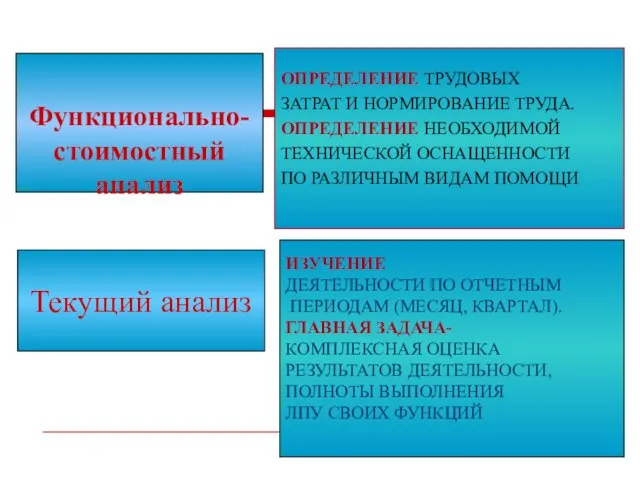 Функционально- стоимостный анализ ОПРЕДЕЛЕНИЕ ТРУДОВЫХ ЗАТРАТ И НОРМИРОВАНИЕ ТРУДА. ОПРЕДЕЛЕНИЕ НЕОБХОДИМОЙ ТЕХНИЧЕСКОЙ