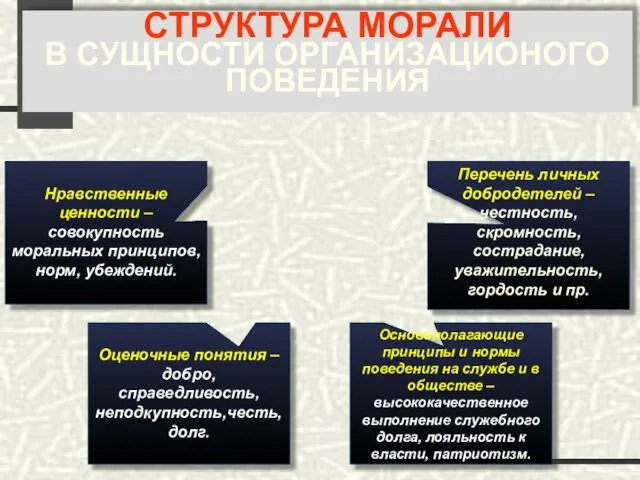 СТРУКТУРА МОРАЛИ В СУЩНОСТИ ОРГАНИЗАЦИОНОГО ПОВЕДЕНИЯ Оценочные понятия – добро, справедливость, неподкупность,честь,