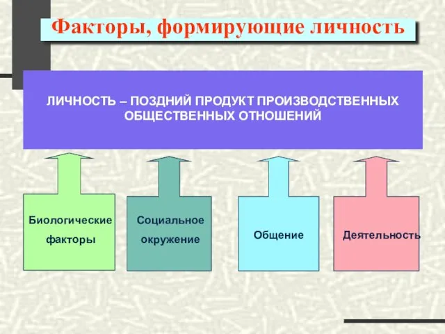 Факторы, формирующие личность ЛИЧНОСТЬ – ПОЗДНИЙ ПРОДУКТ ПРОИЗВОДСТВЕННЫХ ОБЩЕСТВЕННЫХ ОТНОШЕНИЙ Биологические факторы Социальное окружение Общение Деятельность