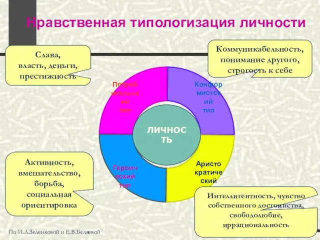 Нравственная типологизация личности По И.Л.Зеленковой и Е.В.Беляевой Слава, власть, деньги, престижность Активность,