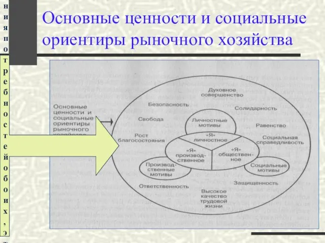 Основные ценности и социальные ориентиры рыночного хозяйства мотивация- процесс сопряжения целей предприятия