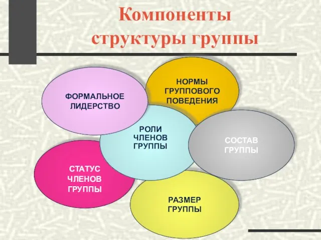 Компоненты структуры группы СТАТУС ЧЛЕНОВ ГРУППЫ НОРМЫ ГРУППОВОГО ПОВЕДЕНИЯ РАЗМЕР ГРУППЫ РОЛИ