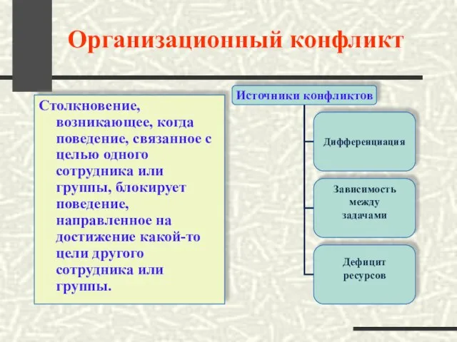 Организационный конфликт Столкновение, возникающее, когда поведение, связанное с целью одного сотрудника или