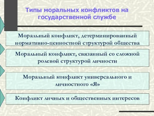 Типы моральных конфликтов на государственной службе Моральный конфликт, детерминированный нормативно-ценностной структурой общества