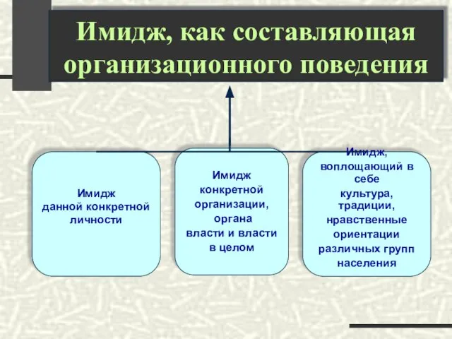 Имидж, как составляющая организационного поведения Имидж данной конкретной личности Имидж конкретной организации,