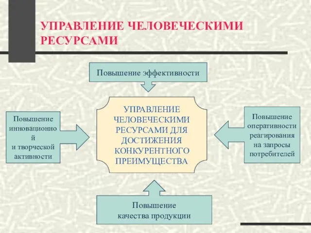 УПРАВЛЕНИЕ ЧЕЛОВЕЧЕСКИМИ РЕСУРСАМИ УПРАВЛЕНИЕ ЧЕЛОВЕЧЕСКИМИ РЕСУРСАМИ ДЛЯ ДОСТИЖЕНИЯ КОНКУРЕНТНОГО ПРЕИМУЩЕСТВА Повышение эффективности