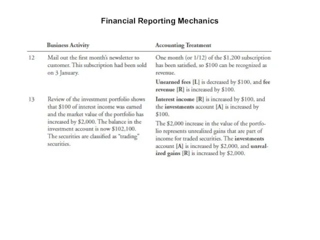 Financial Reporting Mechanics