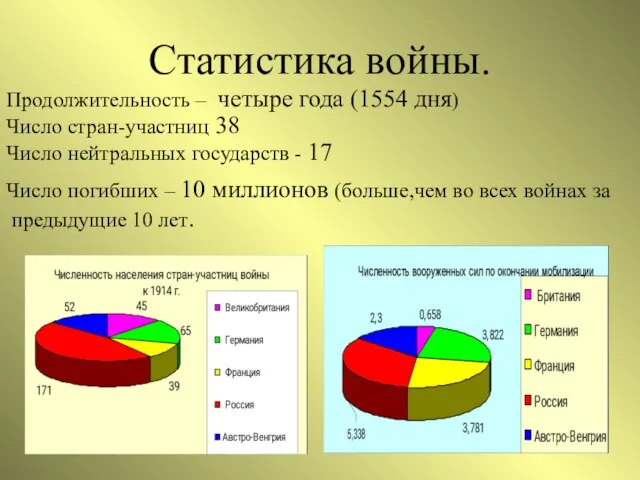 Статистика войны. Продолжительность – четыре года (1554 дня) Число стран-участниц 38 Число