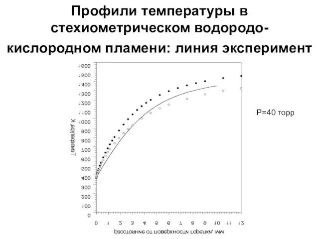 Профили температуры в стехиометрическом водородо-кислородном пламени: линия эксперимент P=40 торр