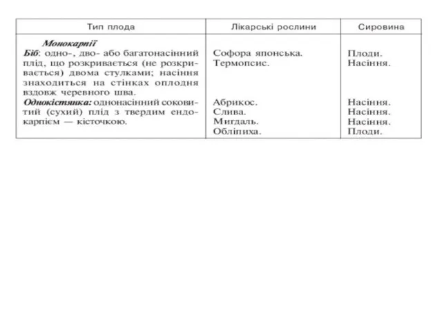 Типи плодів Типи плодів