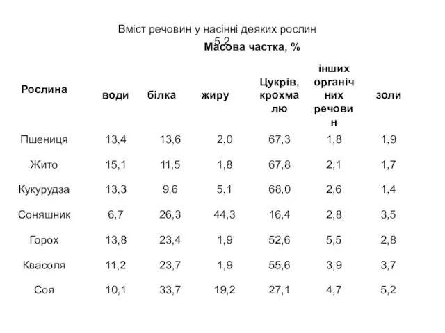 5,2 Вміст речовин у насінні деяких рослин