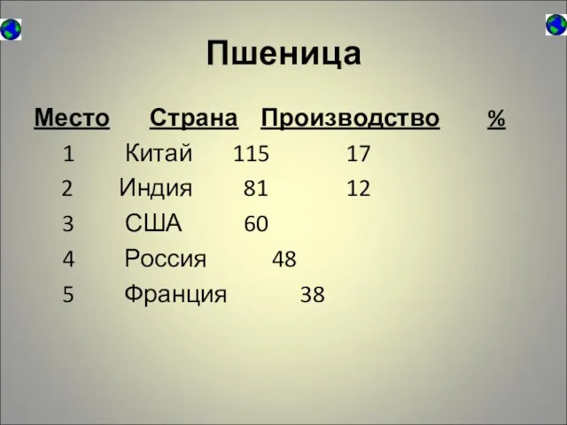 Пшеница Место Страна Производство % 1 Китай 115 17 2 Индия 81