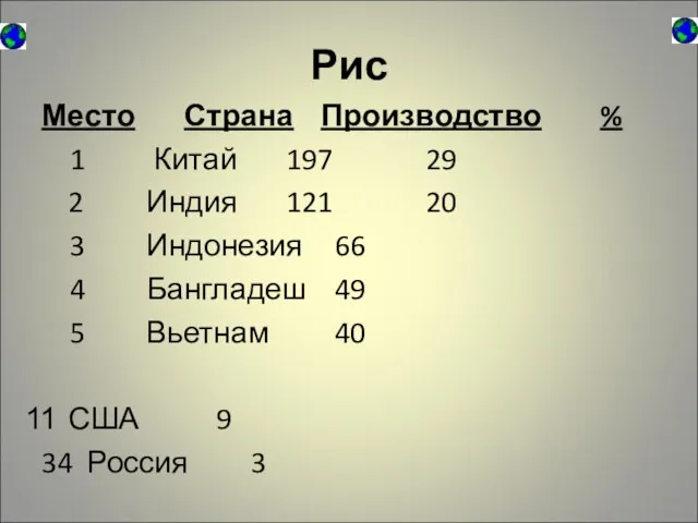 Рис Место Страна Производство % 1 Китай 197 29 2 Индия 121