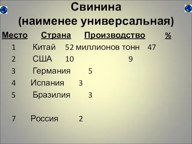 Свинина (наименее универсальная) Место Страна Производство % 1 Китай 52 миллионов тонн