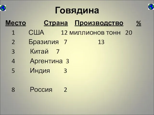 Говядина Место Страна Производство % 1 США 12 миллионов тонн 20 2