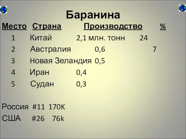 Баранина Место Страна Производство % 1 Китай 2,1 млн. тонн 24 2