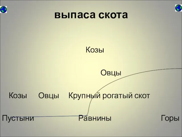 выпаса скота Козы Овцы Козы Овцы Крупный рогатый скот Пустыни Равнины Горы