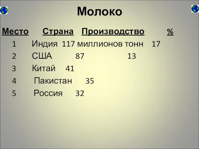 Молоко Место Страна Производство % 1 Индия 117 миллионов тонн 17 2