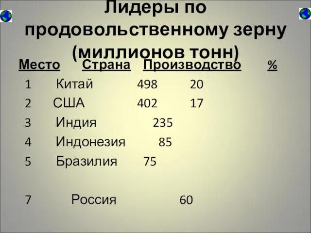 Лидеры по продовольственному зерну (миллионов тонн) Место Страна Производство % 1 Китай