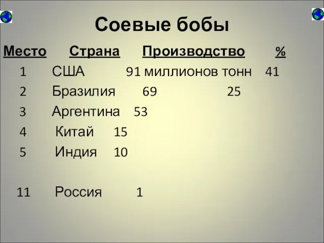 Соевые бобы Место Страна Производство % 1 США 91 миллионов тонн 41