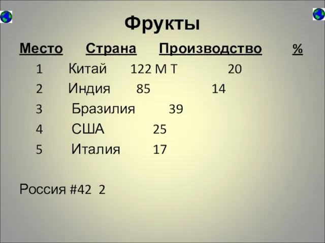 Фрукты Место Страна Производство % 1 Китай 122 M T 20 2