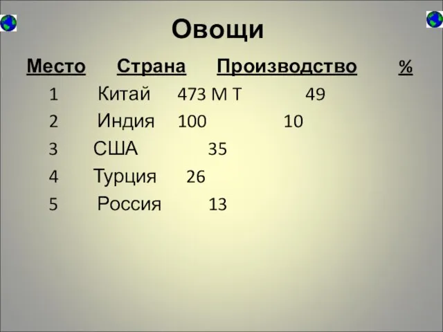 Овощи Место Страна Производство % 1 Китай 473 M T 49 2