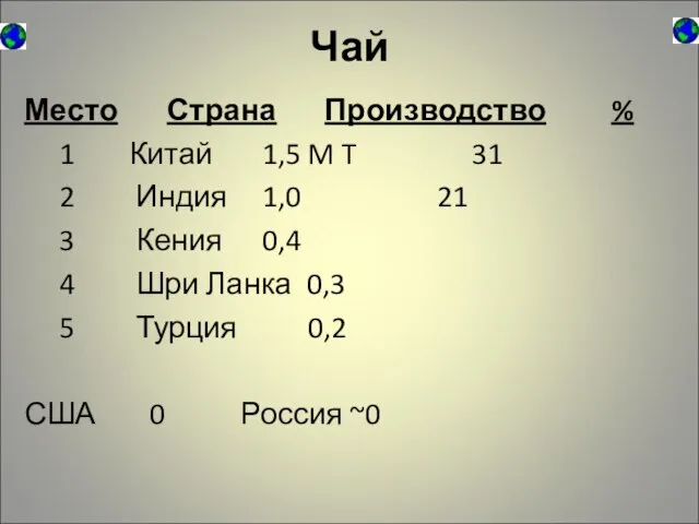 Чай Место Страна Производство % 1 Китай 1,5 M T 31 2