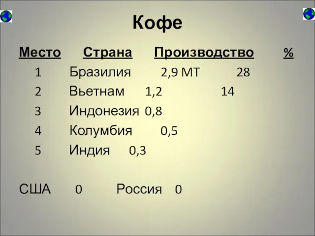 Кофе Место Страна Производство % 1 Бразилия 2,9 MT 28 2 Вьетнам